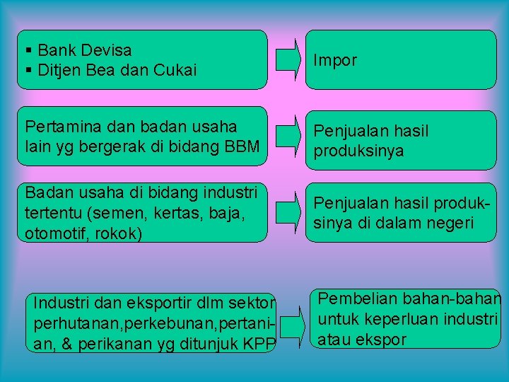 § Bank Devisa § Ditjen Bea dan Cukai Impor Pertamina dan badan usaha lain