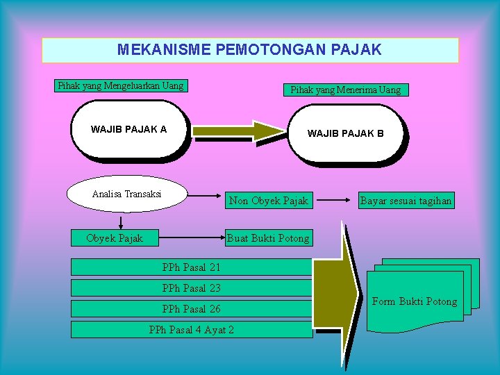 MEKANISME PEMOTONGAN PAJAK Pihak yang Mengeluarkan Uang Pihak yang Menerima Uang WAJIB PAJAK A