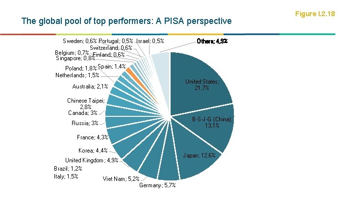 The global pool of top performers: A PISA perspective Sweden; 0, 6% Portugal; 0, The global pool of top performers: A PISA perspective Sweden; 0, 6% Portugal; 0,