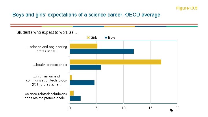 Figure I. 3. 5 Boys and girls’ expectations of a science career, OECD average Figure I. 3. 5 Boys and girls’ expectations of a science career, OECD average