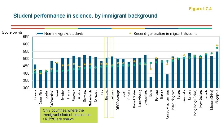 300 Only countries where the immigrant student population >6. 25% are shown Singapore Macao 300 Only countries where the immigrant student population >6. 25% are shown Singapore Macao