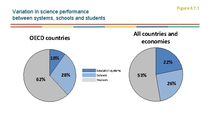 Figure II. 7. 1 Variation in science performance between systems, schools and students OECD Figure II. 7. 1 Variation in science performance between systems, schools and students OECD