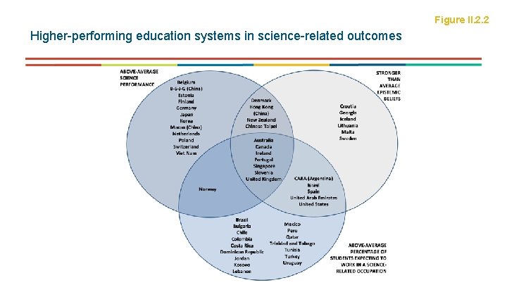 Figure II. 2. 2 Higher-performing education systems in science-related outcomes Figure II. 2. 2 Higher-performing education systems in science-related outcomes