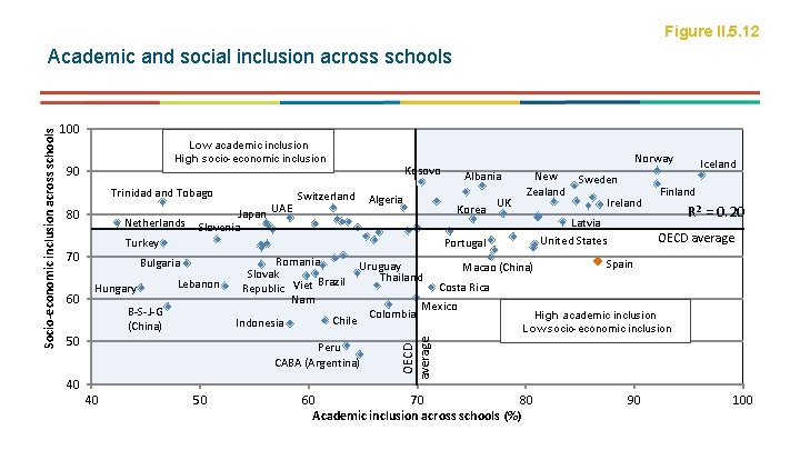Figure II. 5. 12 100 Low academic inclusion High socio-economic inclusion 90 Trinidad and Figure II. 5. 12 100 Low academic inclusion High socio-economic inclusion 90 Trinidad and