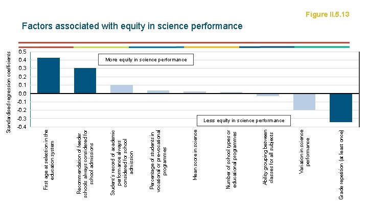 Standardised regression coefficients -0. 4 Grade repetition (at least once) Variation in science performance Standardised regression coefficients -0. 4 Grade repetition (at least once) Variation in science performance
