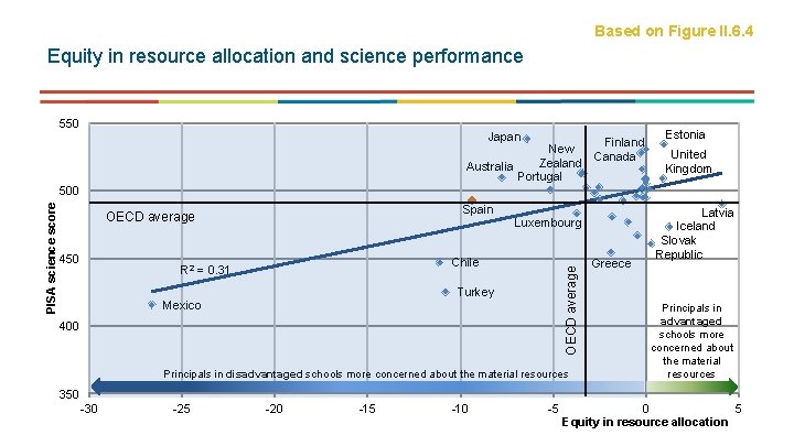 Based on Figure II. 6. 4 Equity in resource allocation and science performance 550 Based on Figure II. 6. 4 Equity in resource allocation and science performance 550