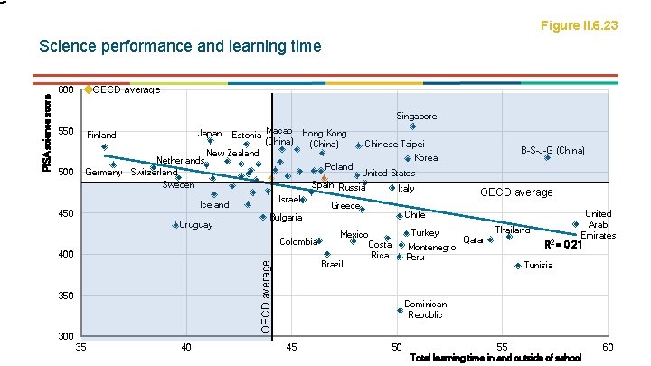 Figure II. 6. 23 OECD average 600 Singapore 550 500 Estonia Macao Hong Kong Figure II. 6. 23 OECD average 600 Singapore 550 500 Estonia Macao Hong Kong