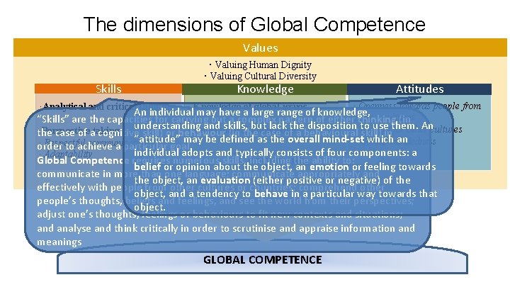 The dimensions of Global Competence Values Skills · Valuing Human Dignity · Valuing Cultural The dimensions of Global Competence Values Skills · Valuing Human Dignity · Valuing Cultural
