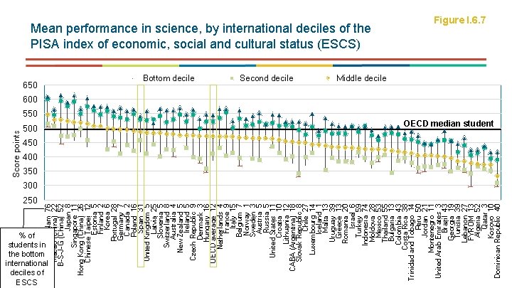 250 % of students in the bottom international deciles of ESCS Viet Nam 76 250 % of students in the bottom international deciles of ESCS Viet Nam 76