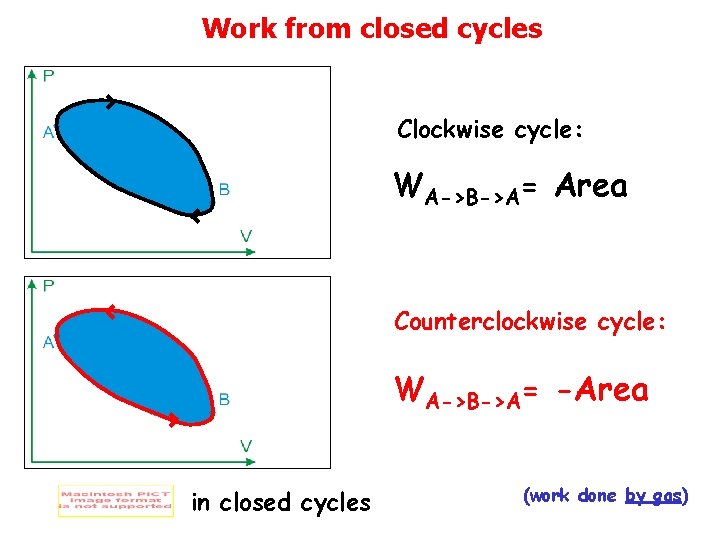 Work from closed cycles Clockwise cycle: WA->B->A= Area Counterclockwise cycle: WA->B->A= -Area in closed