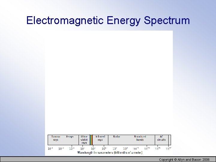 Electromagnetic Energy Spectrum Copyright © Allyn and Bacon 2006 