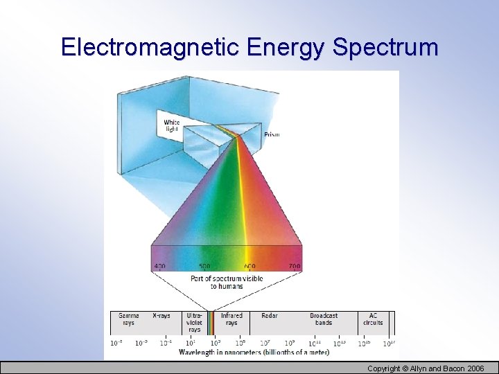 Electromagnetic Energy Spectrum Copyright © Allyn and Bacon 2006 