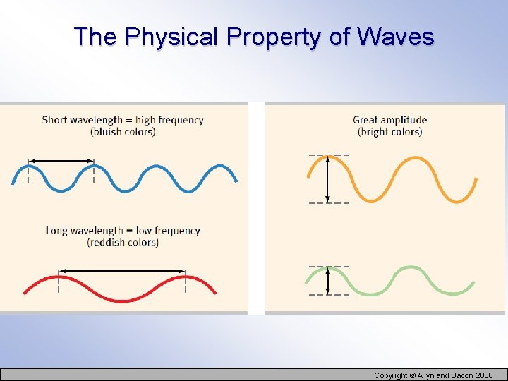 The Physical Property of Waves Copyright © Allyn and Bacon 2006 