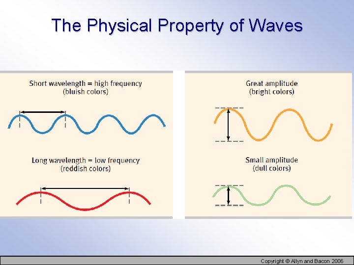 The Physical Property of Waves Copyright © Allyn and Bacon 2006 