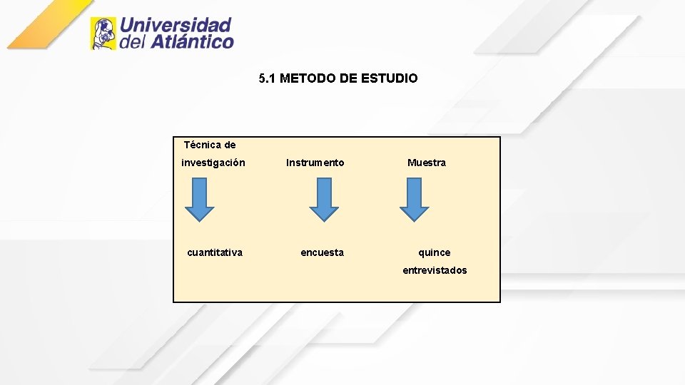 5. 1 METODO DE ESTUDIO Técnica de investigación Instrumento Muestra cuantitativa encuesta quince entrevistados 5. 1 METODO DE ESTUDIO Técnica de investigación Instrumento Muestra cuantitativa encuesta quince entrevistados