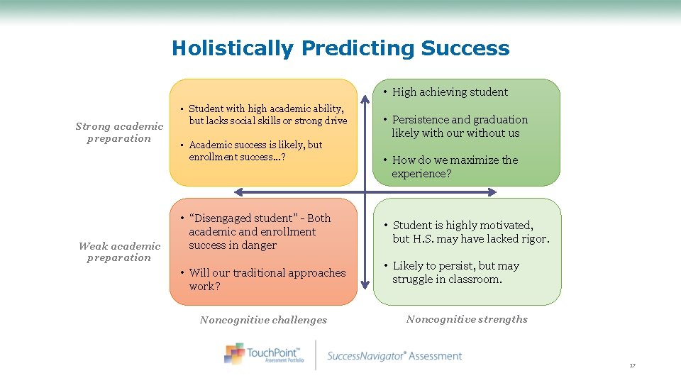 Holistically Predicting Success • High achieving student Strong academic preparation Weak academic preparation •