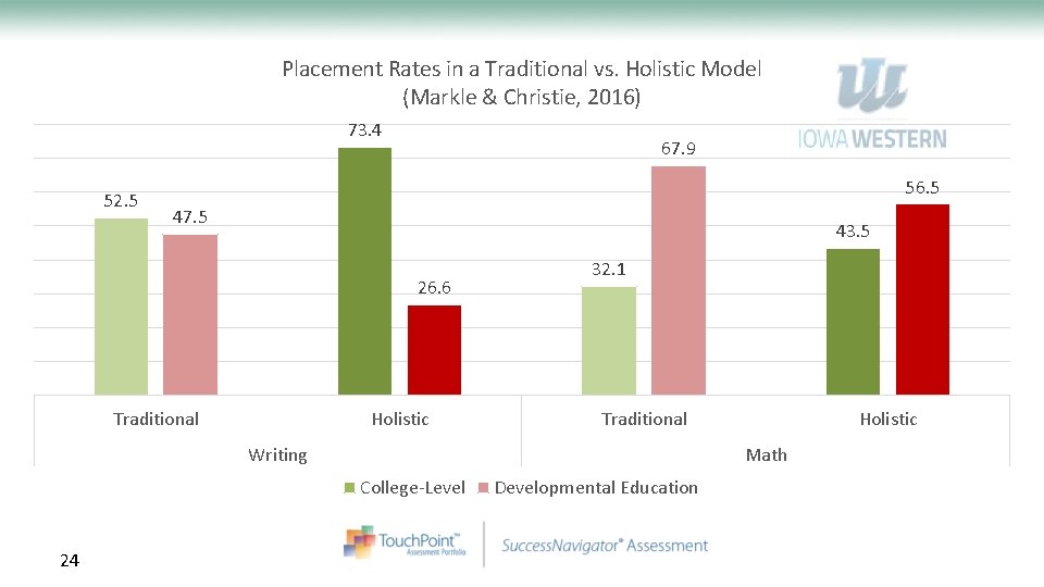Placement Rates in a Traditional vs. Holistic Model (Markle & Christie, 2016) 73. 4