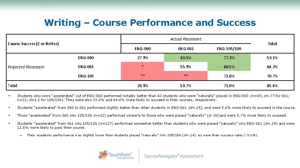 Writing – Course Performance and Success Actual Placement Course Success (C or Better) Projected