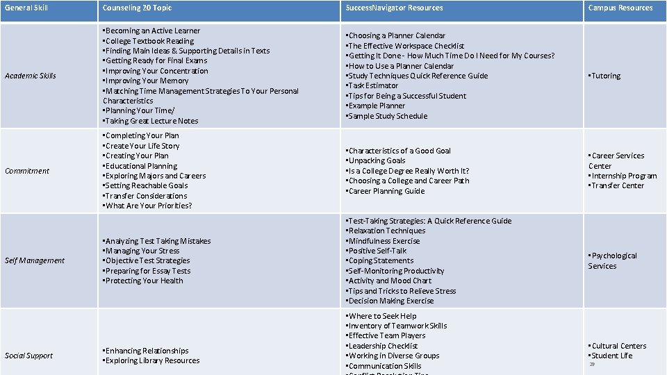 General Skill Counseling 20 Topic Success. Navigator Resources Campus Resources Academic Skills • Becoming