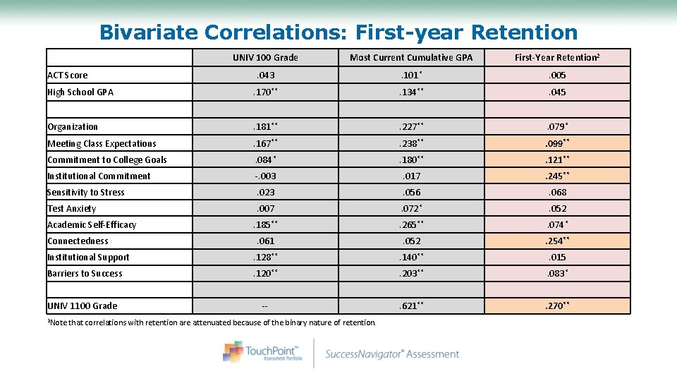 Bivariate Correlations: First-year Retention UNIV 100 Grade Most Current Cumulative GPA First-Year Retention 2