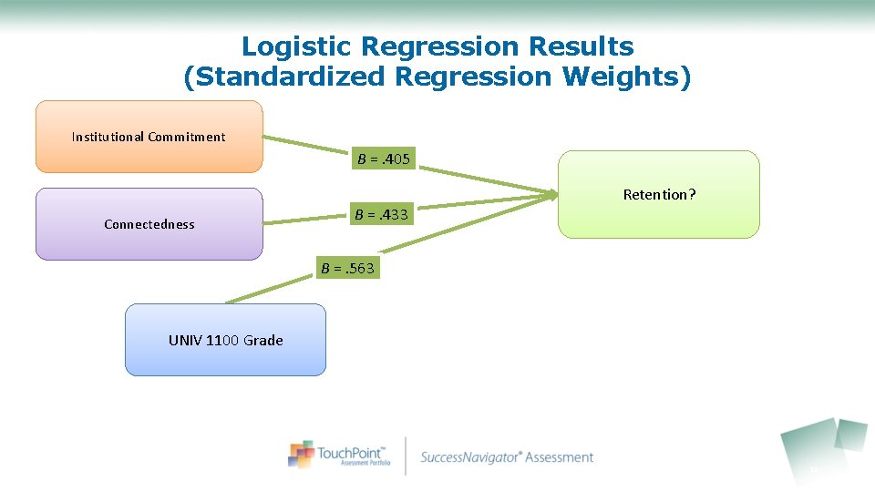 Logistic Regression Results (Standardized Regression Weights) Institutional Commitment Β =. 405 Connectedness Β =.