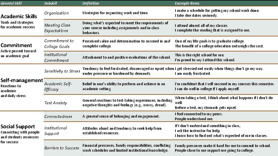 General Skill Academic Skills Tools and strategies for academic success Commitment Active pursuit toward