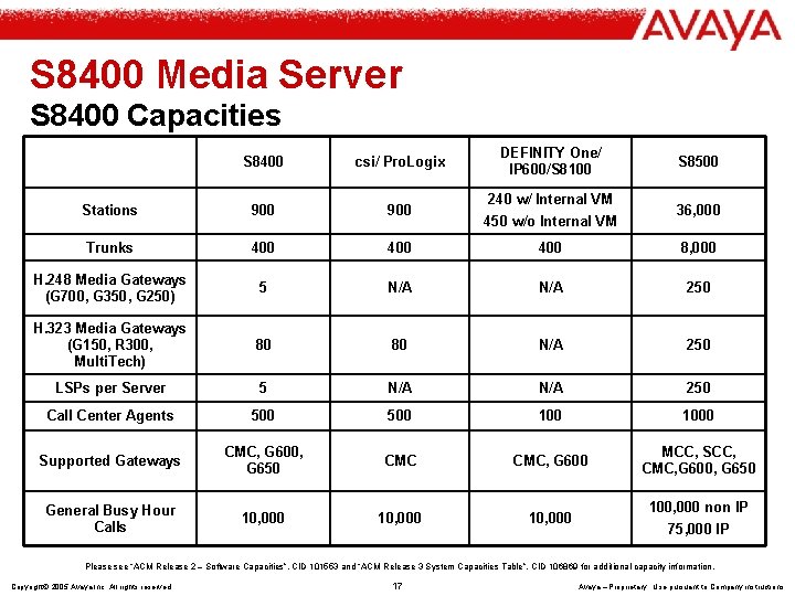 S 8400 Media Server S 8400 Capacities DEFINITY One/ IP 600/S 8100 S 8400