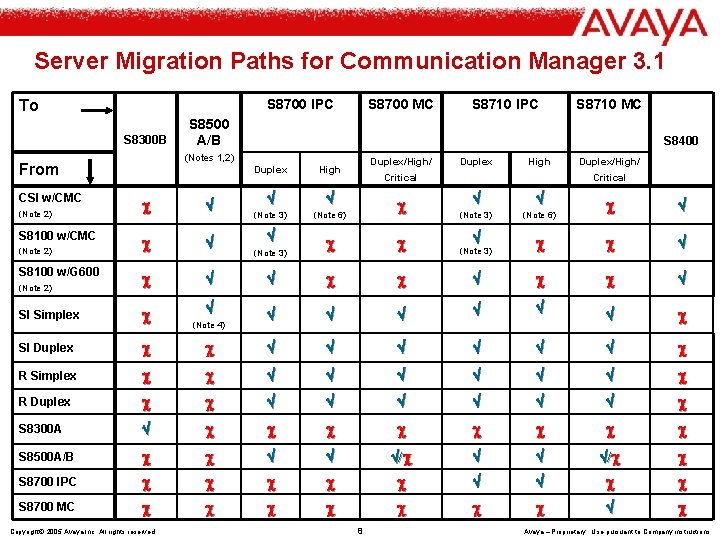 Server Migration Paths for Communication Manager 3. 1 S 8700 IPC To S 8300