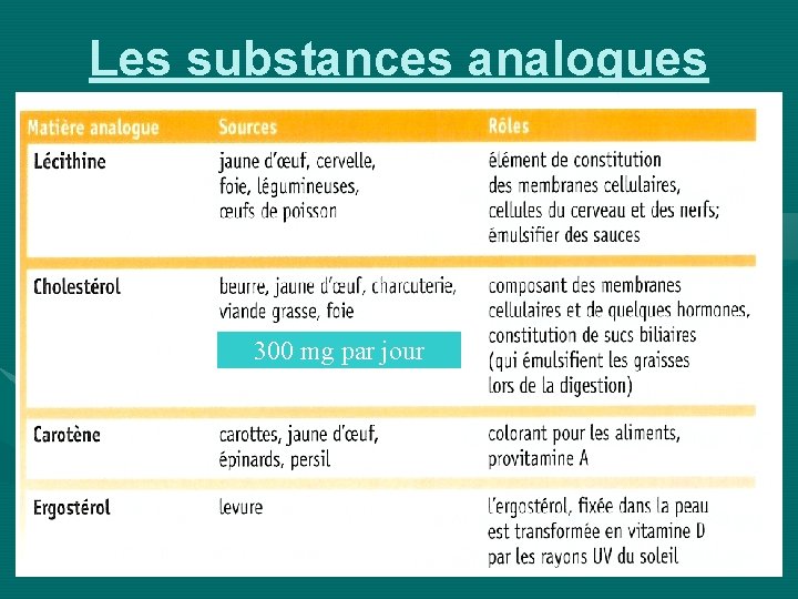 Les substances analogues 300 mg par jour 