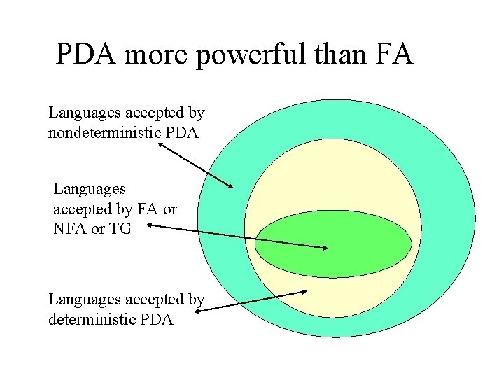 PDA more powerful than FA Languages accepted by nondeterministic PDA Languages accepted by FA