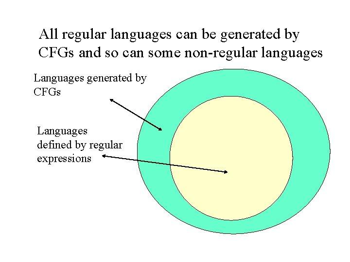 All regular languages can be generated by CFGs and so can some non-regular languages