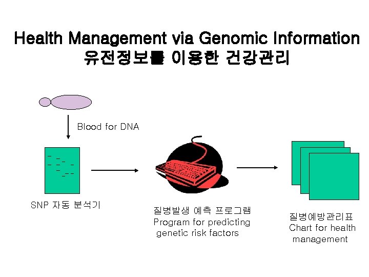Health Management via Genomic Information 유전정보를 이용한 건강관리 Blood for DNA SNP 자동 분석기