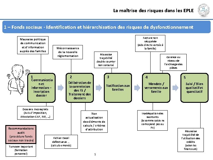 La maîtrise des risques dans les EPLE 1 – Fonds sociaux - Identification et La maîtrise des risques dans les EPLE 1 – Fonds sociaux - Identification et
