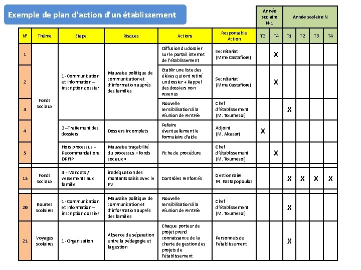 Année scolaire N-1 Exemple de plan d’action d’un établissement N° Thème Etape Risques 1 Année scolaire N-1 Exemple de plan d’action d’un établissement N° Thème Etape Risques 1