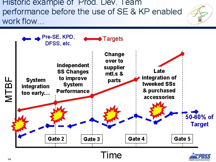 Historic example of Prod. Dev. Team performance before the use of SE & KP