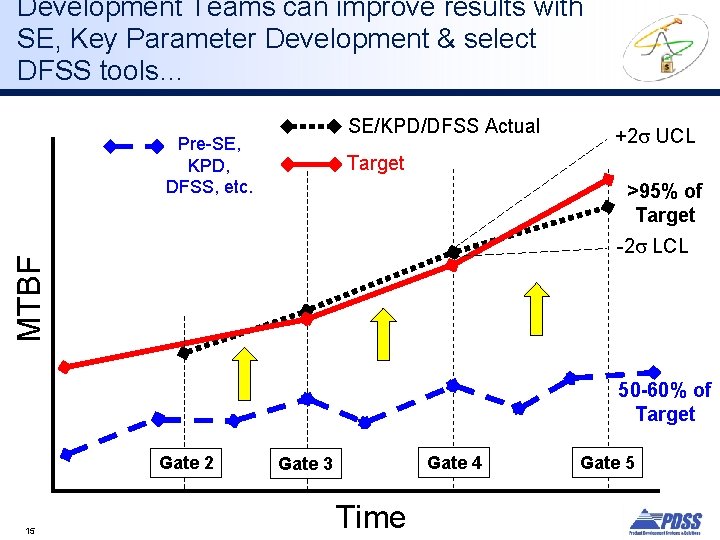 Development Teams can improve results with SE, Key Parameter Development & select DFSS tools…