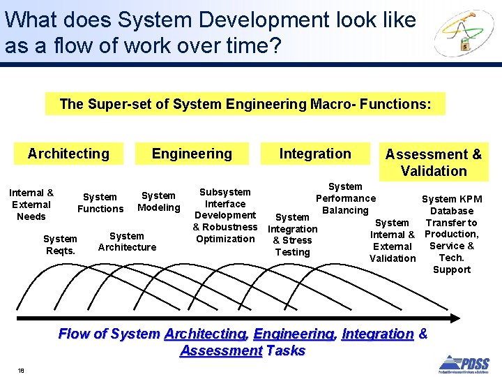What does System Development look like as a flow of work over time? The