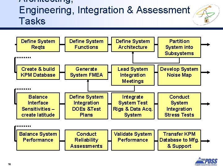 Architecting, Engineering, Integration & Assessment Tasks 19 Define System Reqts Define System Functions Define