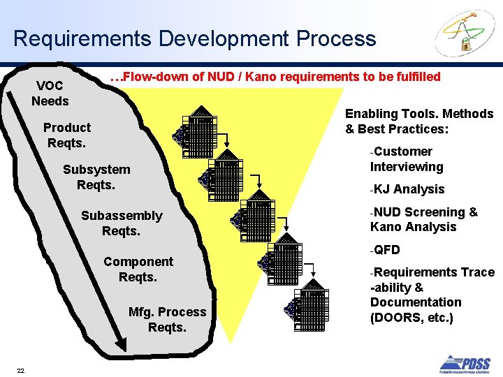 Requirements Development Process …Flow-down of NUD / Kano requirements to be fulfilled VOC Needs