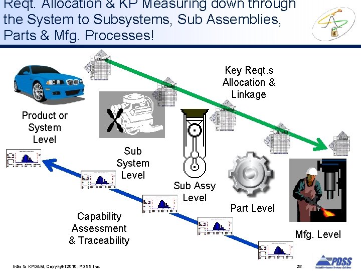 Reqt. Allocation & KP Measuring down through the System to Subsystems, Sub Assemblies, Parts