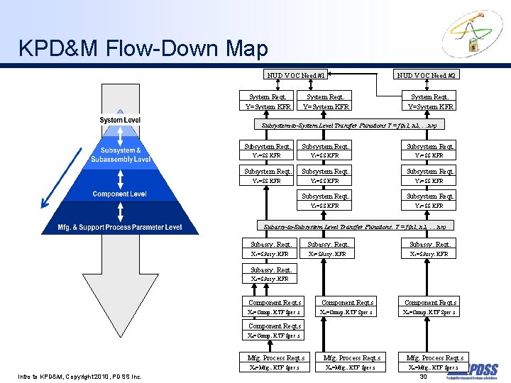 KPD&M Flow-Down Map NUD VOC Need #1 System Reqt. Y=System KFR NUD VOC Need