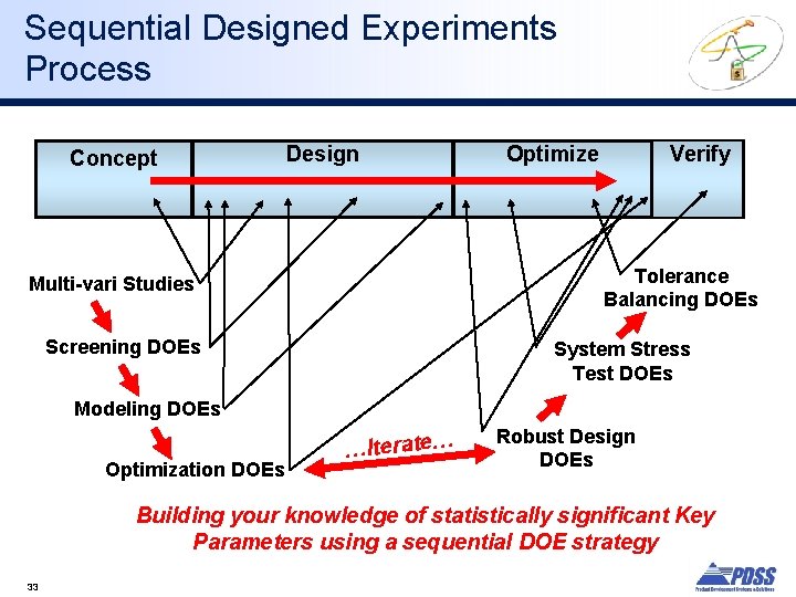 Sequential Designed Experiments Process Concept Design Optimize Verify Tolerance Balancing DOEs Multi-vari Studies Screening