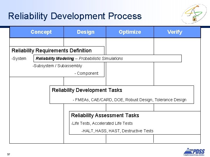 Reliability Development Process Concept Design Optimize Verify Reliability Requirements Definition -System Reliability Modeling –