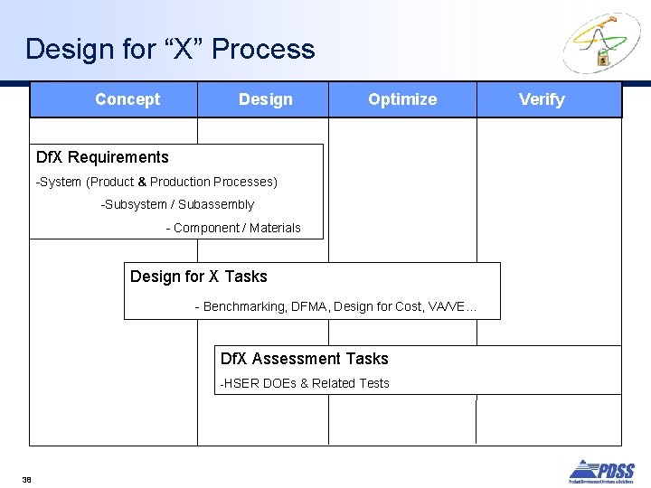 Design for “X” Process Design Concept Optimize Df. X Requirements -System (Product & Production