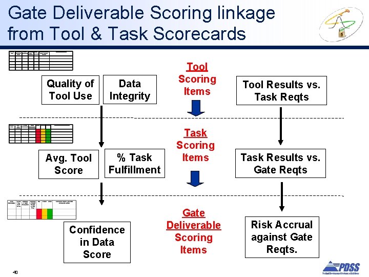 Gate Deliverable Scoring linkage from Tool & Task Scorecards Quality of Tool Use Avg.