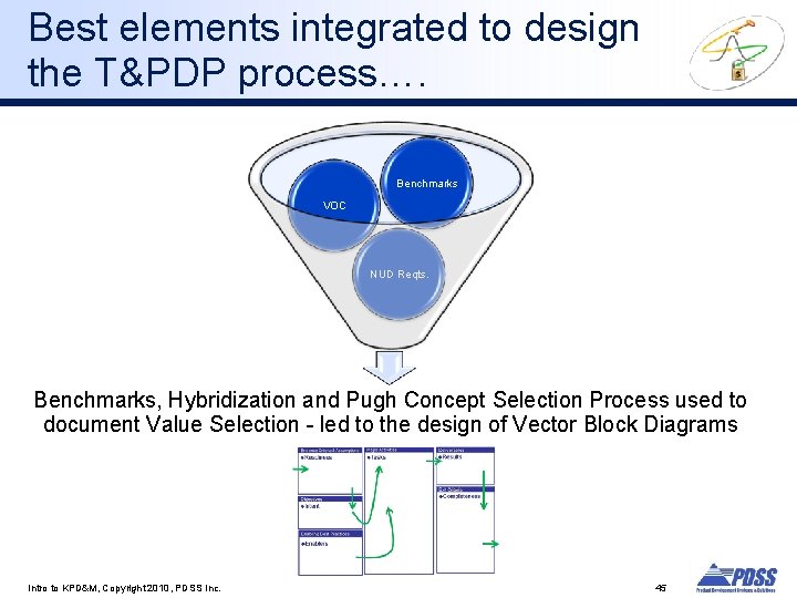 Best elements integrated to design the T&PDP process…. Benchmarks VOC NUD Reqts. Benchmarks, Hybridization