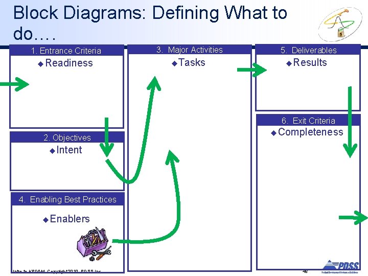 Block Diagrams: Defining What to do…. 1. Entrance Criteria 3. Major Activities 5. Deliverables