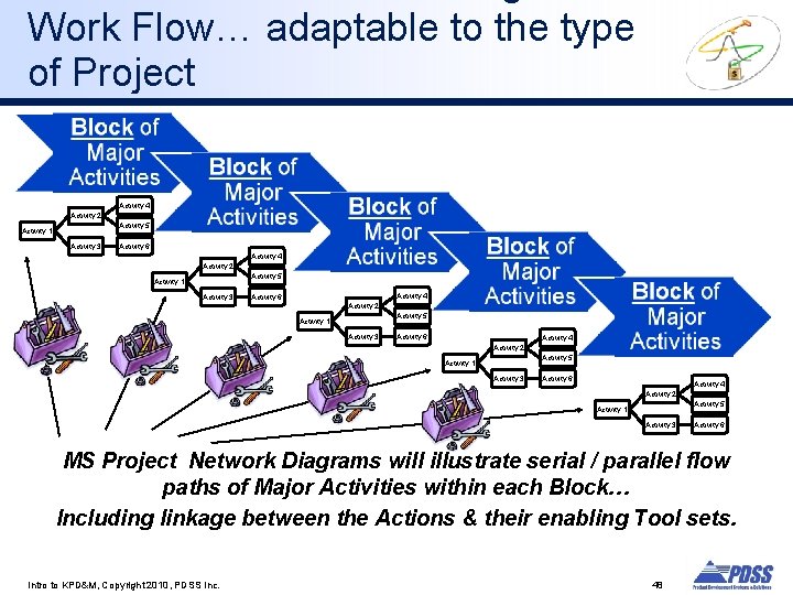 Work Flow… adaptable to the type of Project Activity 4 Activity 2 Activity 5