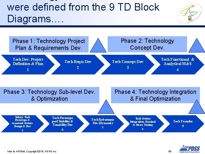 were defined from the 9 TD Block Diagrams…. Phase 2: Technology Concept Dev. Phase