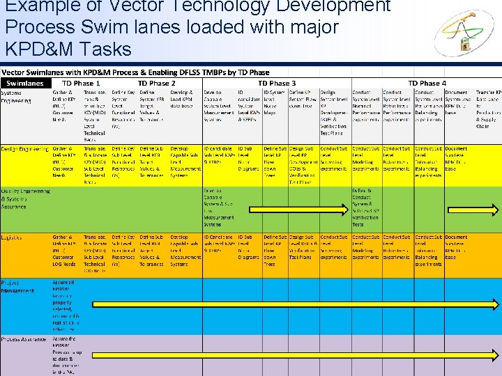 Example of Vector Technology Development Process Swim lanes loaded with major KPD&M Tasks Intro